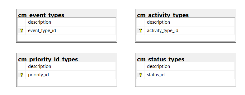 PCM Static tables
